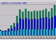 Statistika návštěvnosti webu Proglasu