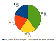 Výsledky ankety o účasti na festiválku Proglasu