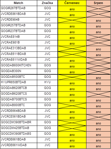 seznam slev radii Datart_cervenec_srpen_2025